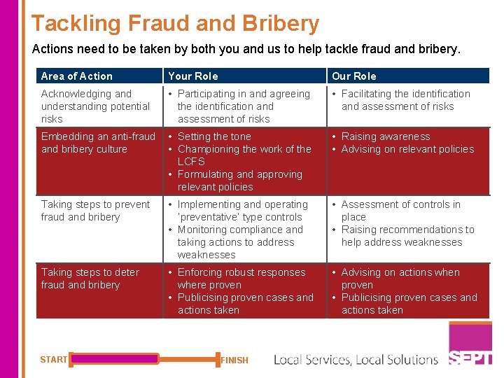 Tackling Fraud and Bribery Actions need to be taken by both you and us