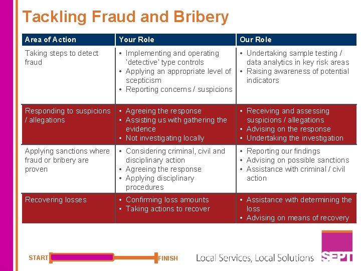 Tackling Fraud and Bribery Area of Action Your Role Taking steps to detect fraud