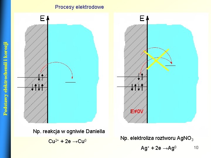 Podstawy elektrochemii i korozji Procesy elektrodowe E=0 V E≠ 0 V Np. reakcja w