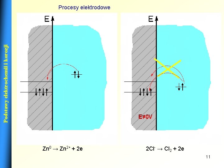Podstawy elektrochemii i korozji Procesy elektrodowe E=0 V E≠ 0 V Zn 0 →