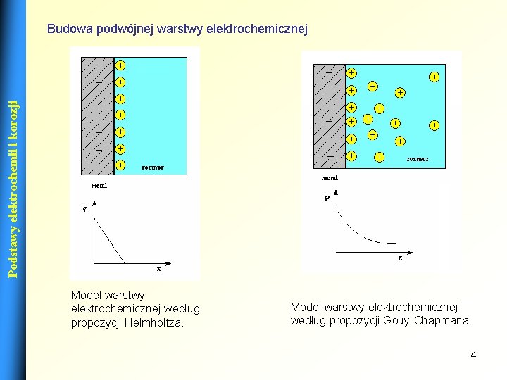 Podstawy elektrochemii i korozji Budowa podwójnej warstwy elektrochemicznej Model warstwy elektrochemicznej według propozycji Helmholtza.