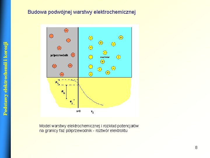 Podstawy elektrochemii i korozji Budowa podwójnej warstwy elektrochemicznej Model warstwy elektrochemicznej i rozkład potencjałów