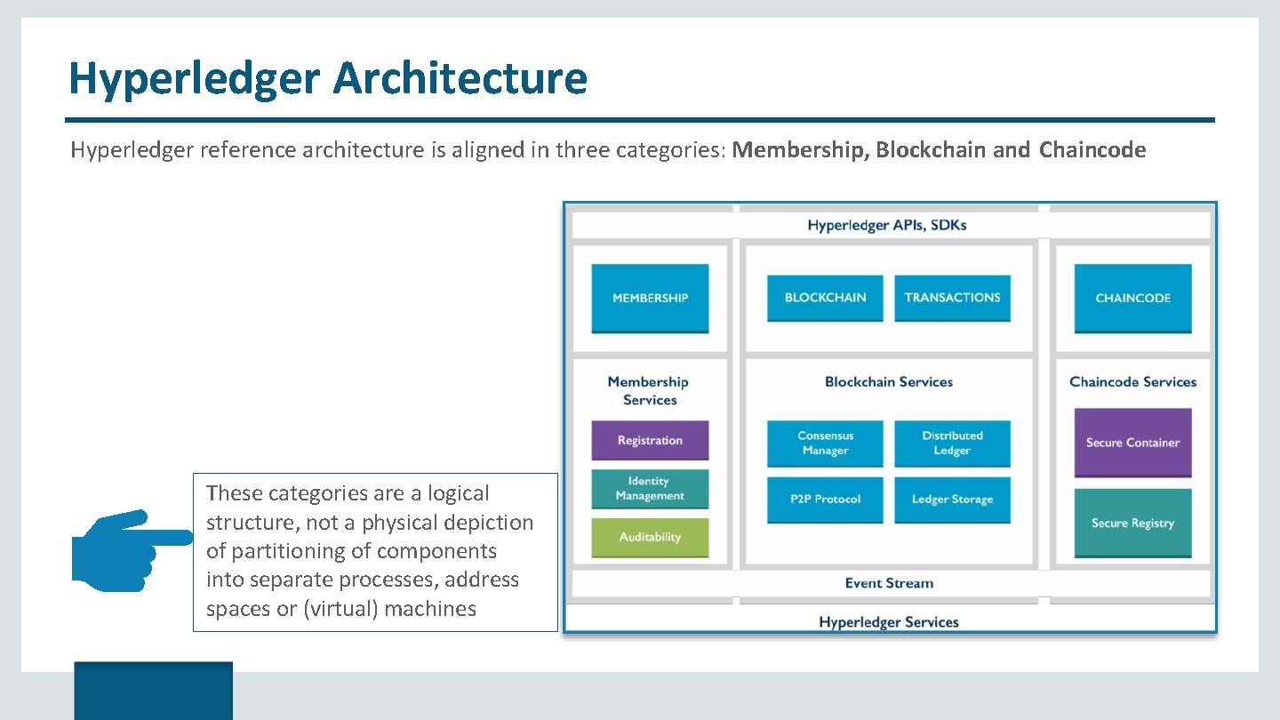 Hyperledger Architecture Hyperledger reference architecture is aligned in three categories: Membership, Blockchain and Chaincode