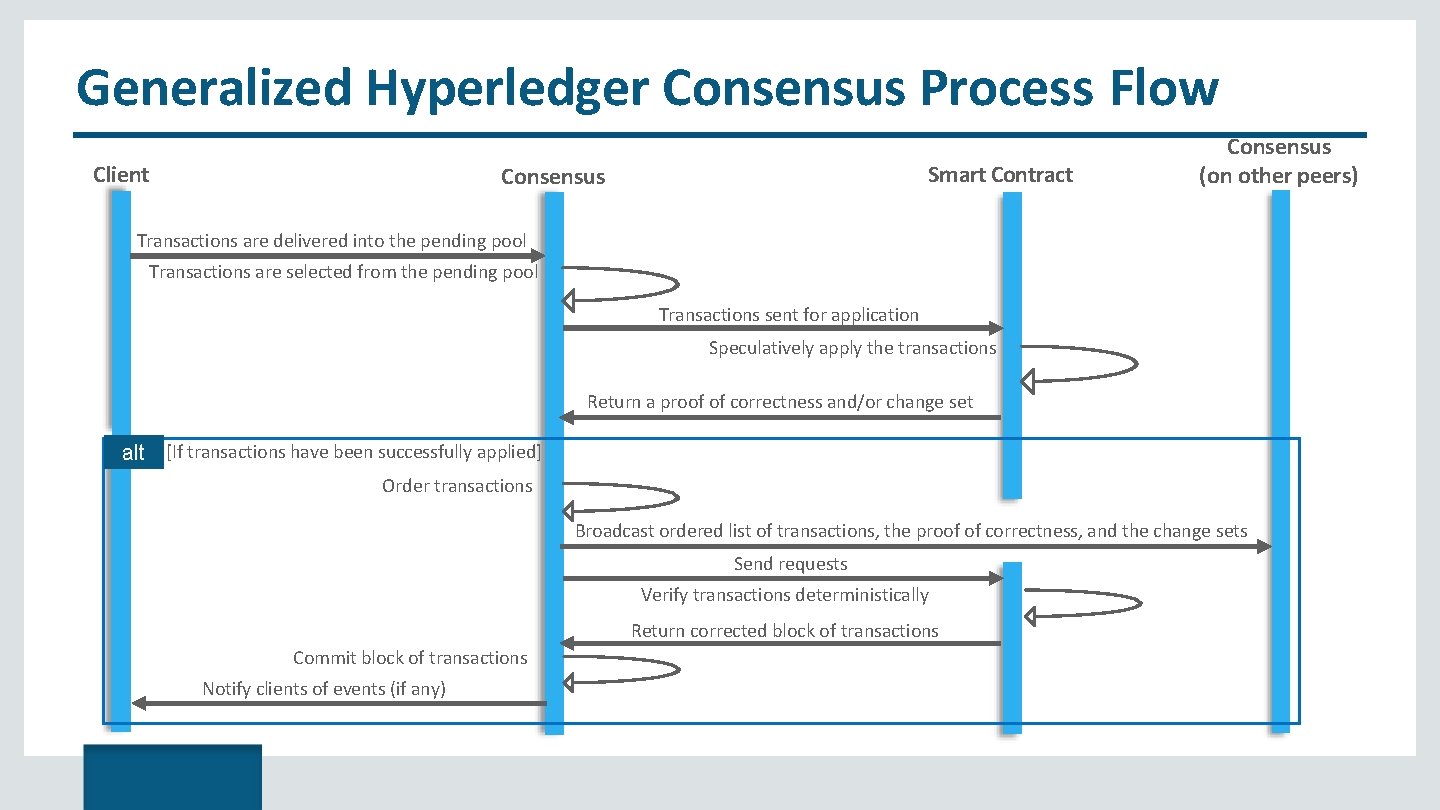 Generalized Hyperledger Consensus Process Flow Client Smart Contract Consensus (on other peers) Transactions are