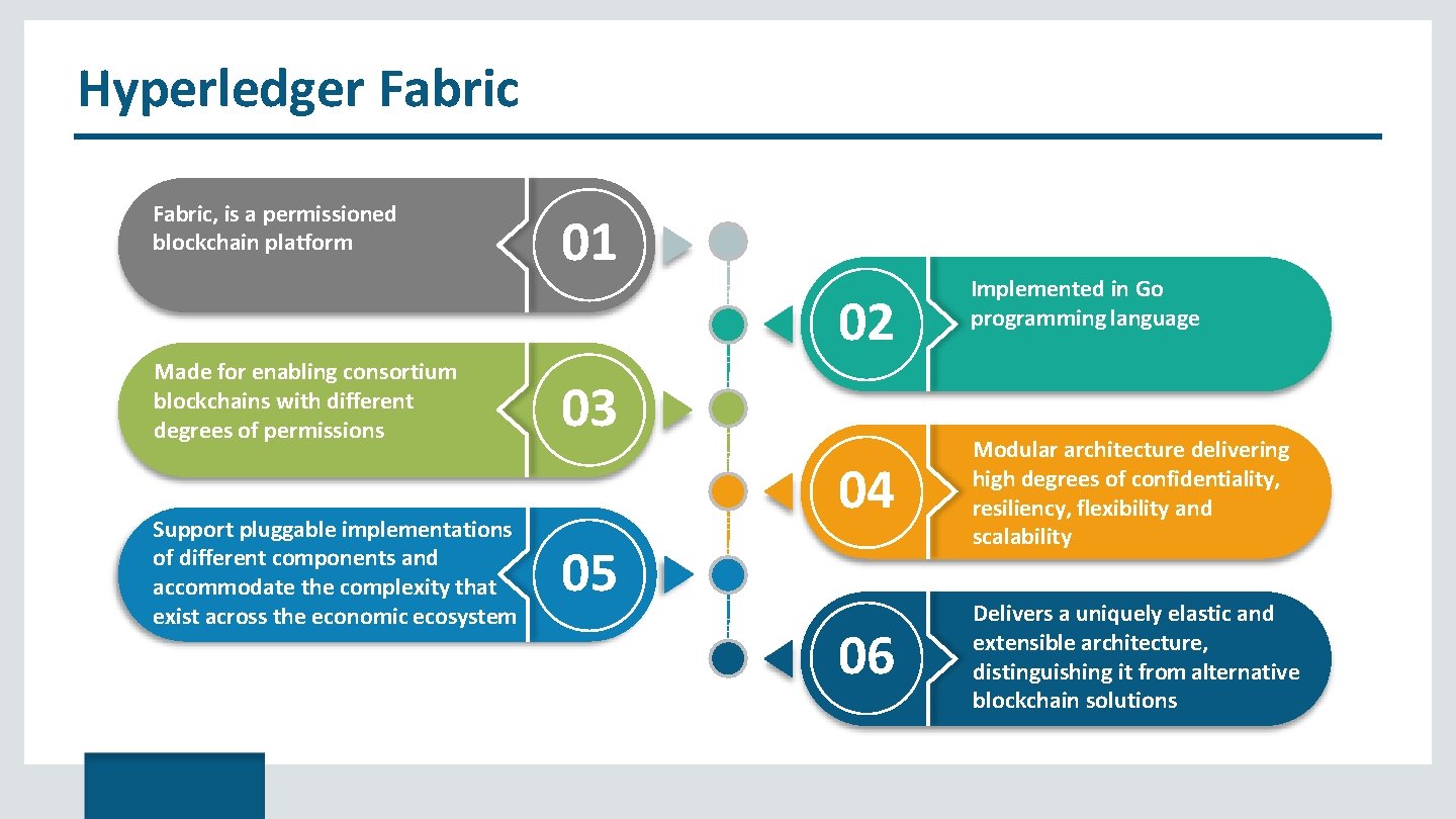 Hyperledger Fabric, is a permissioned blockchain platform 01 02 Made for enabling consortium blockchains