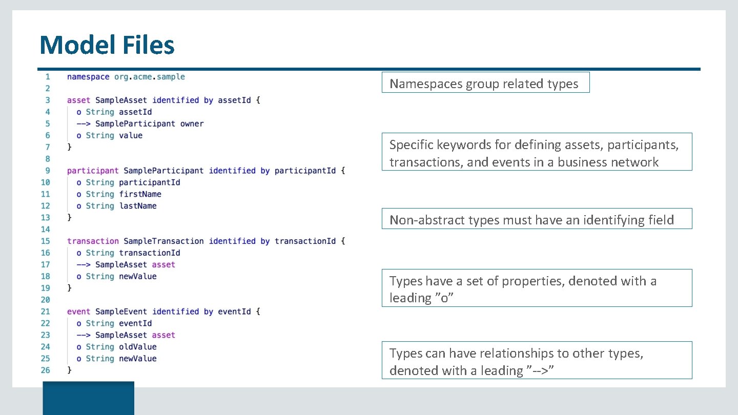 Model Files Namespaces group related types Specific keywords for defining assets, participants, transactions, and