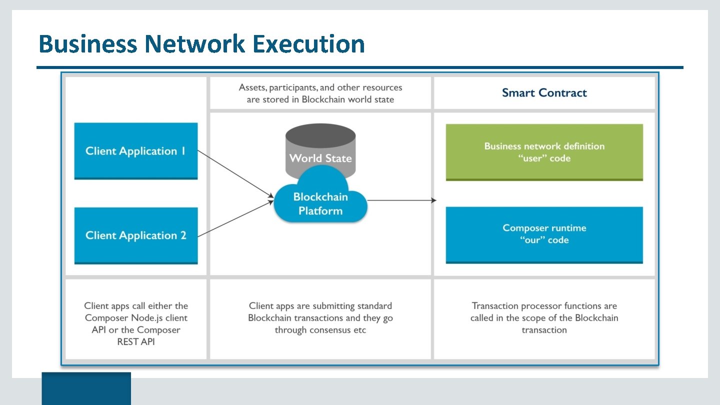 Business Network Execution 