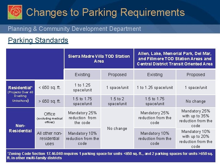 Changes to Parking Requirements Planning & Community Development Department Parking Standards Sierra Madre Villa