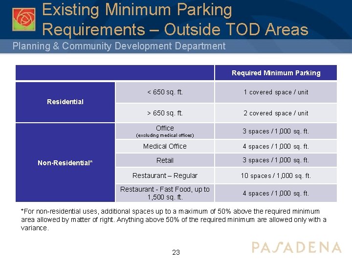 Existing Minimum Parking Requirements – Outside TOD Areas Planning & Community Development Department Required