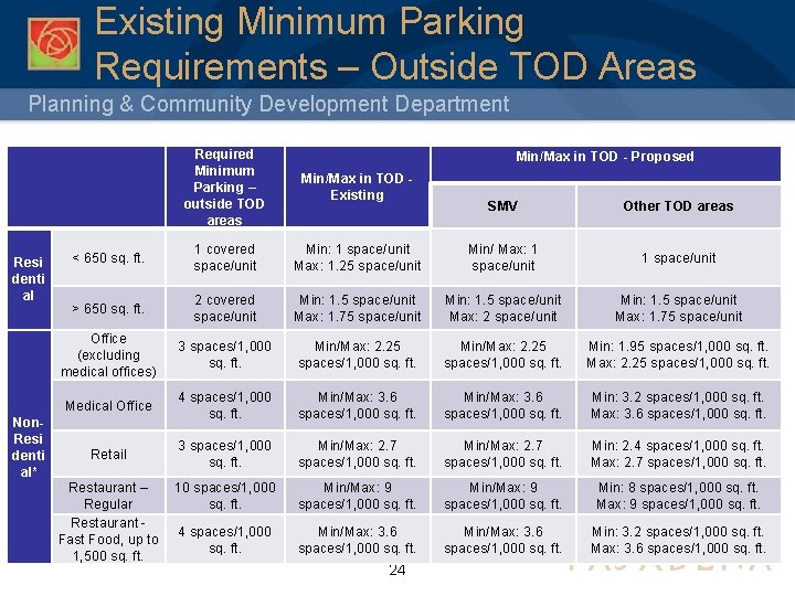 Existing Minimum Parking Requirements – Outside TOD Areas Planning & Community Development Department Resi