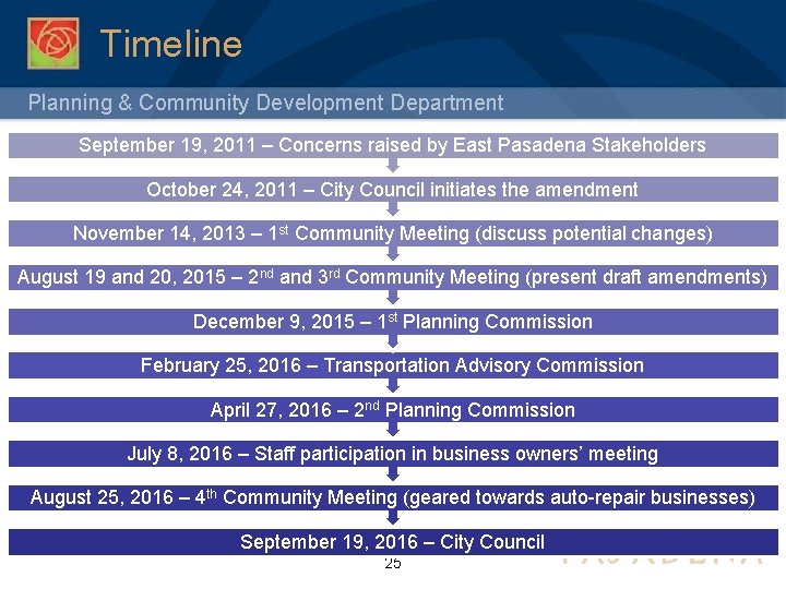 Timeline Planning & Community Development Department September 19, 2011 – Concerns raised by East