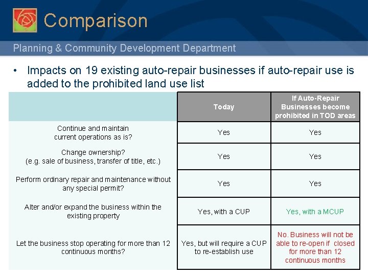 Comparison Planning & Community Development Department • Impacts on 19 existing auto-repair businesses if