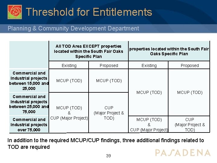 Threshold for Entitlements Planning & Community Development Department All TOD Area EXCEPT properties located