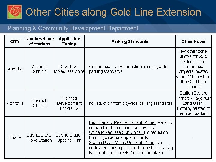 Other Cities along Gold Line Extension Planning & Community Development Department CITY Arcadia Monrovia