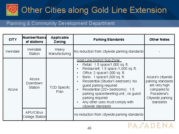 Other Cities along Gold Line Extension Planning & Community Development Department CITY Number/Name of