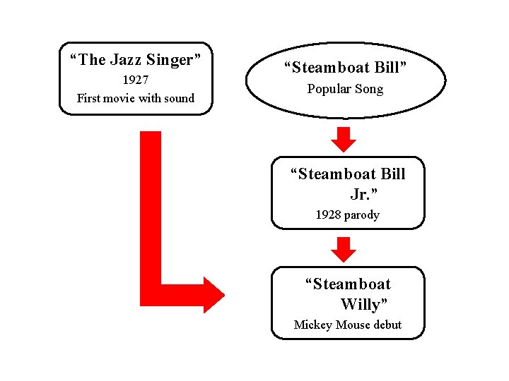 “The Jazz Singer” 1927 First movie with sound “Steamboat Bill” Popular Song “Steamboat Bill