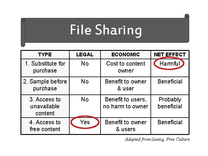 File Sharing TYPE LEGAL ECONOMIC NET EFFECT 1. Substitute for purchase No Cost to