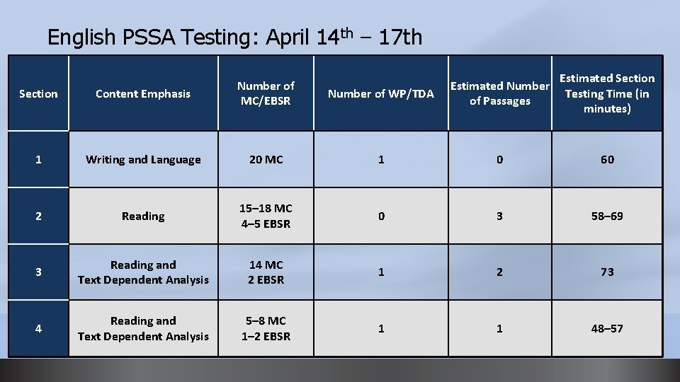 English PSSA Testing: April 14 th – 17 th Number of Estimated Number Grades