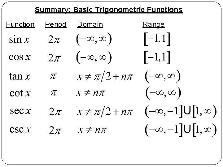 Summary: Basic Trigonometric Functions Function Period Domain Range 