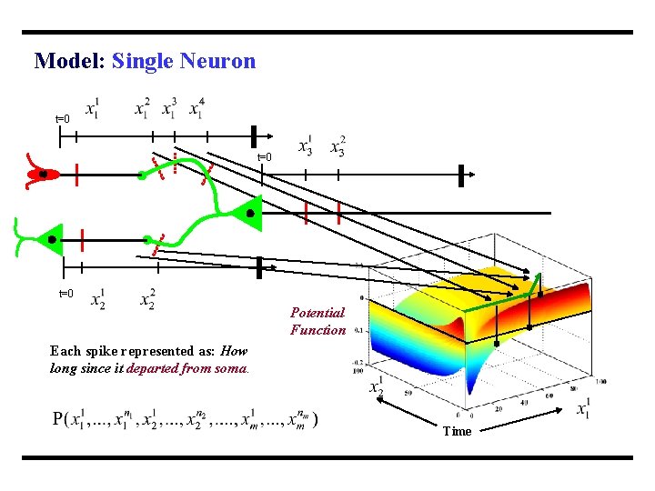 Model: Single Neuron t=0 t=0 Potential Function Each spike represented as: How long since