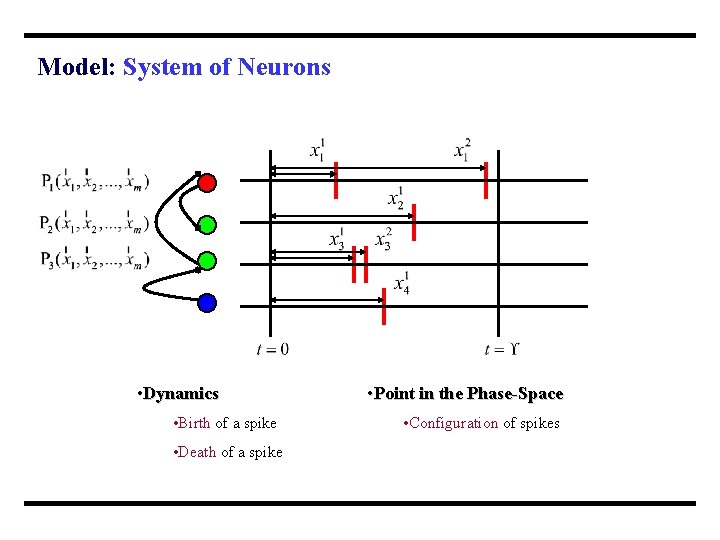 Model: System of Neurons • Dynamics • Birth of a spike • Death of