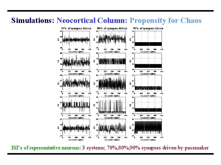 Simulations: Neocortical Column: Propensity for Chaos ISI’s of representative neurons: neurons 3 systems; 70%,