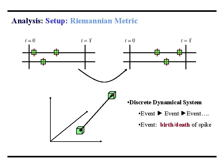 Analysis: Setup: Riemannian Metric • Discrete Dynamical System • Event ►Event…. • Event: birth/death