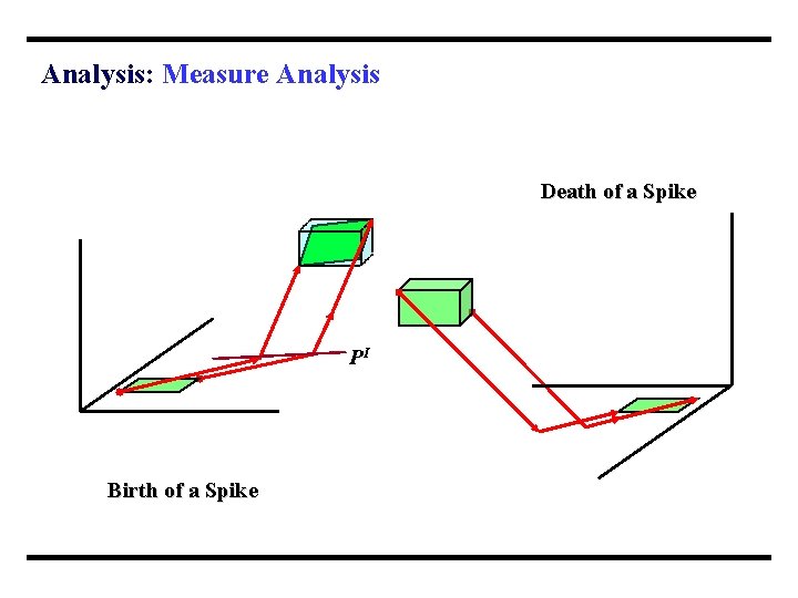 Analysis: Measure Analysis Death of a Spike PI Birth of a Spike 