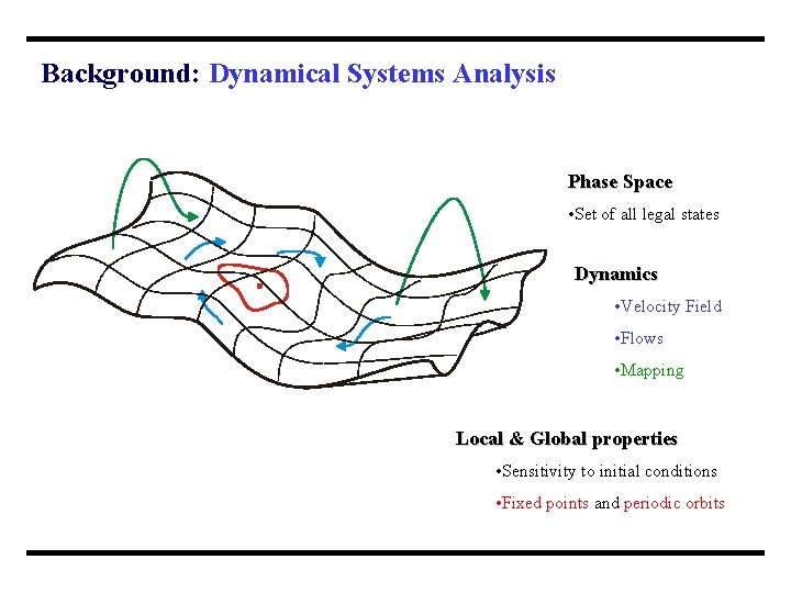 Background: Dynamical Systems Analysis Phase Space • Set of all legal states Dynamics •