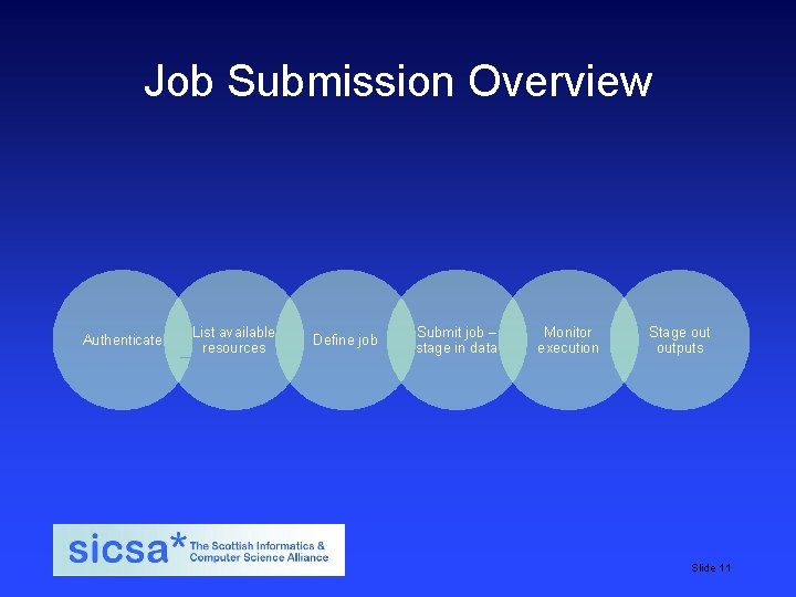 Job Submission Overview Authenticate List available resources SICSA student induction day, 2009 Define job