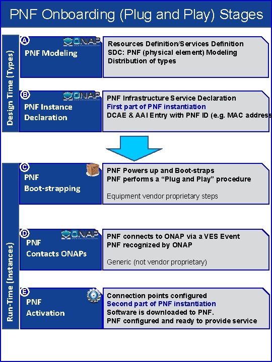 PNF Onboarding (Plug and Play) Stages Design Time (Types) A PNF Modeling B PNF
