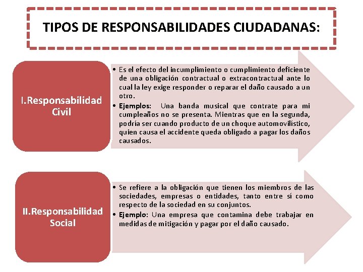 TIPOS DE RESPONSABILIDADES CIUDADANAS: I. Responsabilidad Civil II. Responsabilidad Social • Es el efecto
