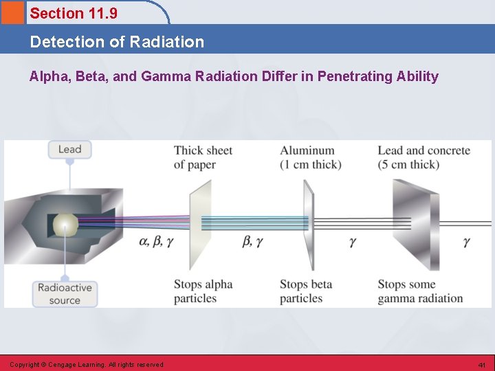 Section 11. 9 Detection of Radiation Alpha, Beta, and Gamma Radiation Differ in Penetrating