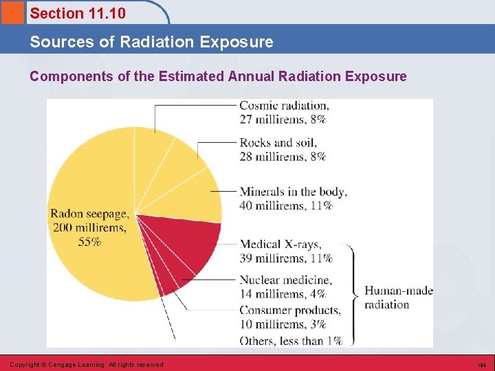 Section 11. 10 Sources of Radiation Exposure Components of the Estimated Annual Radiation Exposure