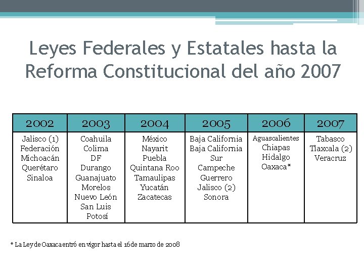 Leyes Federales y Estatales hasta la Reforma Constitucional del año 2007 2002 2003 2004