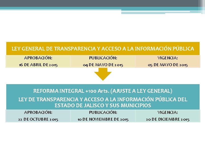 LEY GENERAL DE TRANSPARENCIA Y ACCESO A LA INFORMACIÓN PÚBLICA APROBACIÓN: 16 DE ABRIL