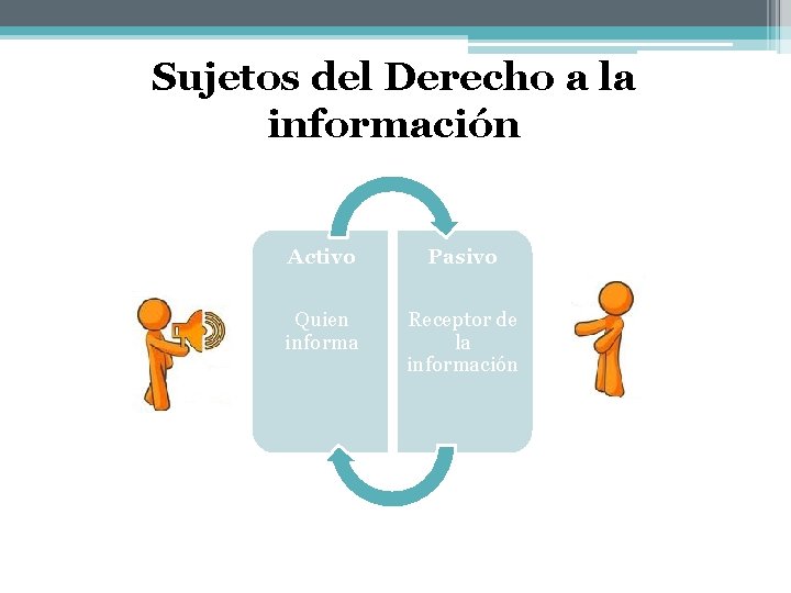 Sujetos del Derecho a la información Activo Pasivo Quien informa Receptor de la información