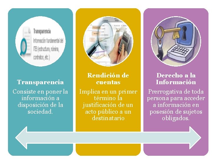 Transparencia Consiste en poner la información a disposición de la sociedad. Rendición de cuentas