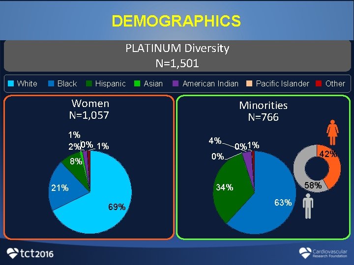 DEMOGRAPHICS PLATINUM Diversity N=1, 501 White Black Hispanic Asian American Indian Women N=1, 057