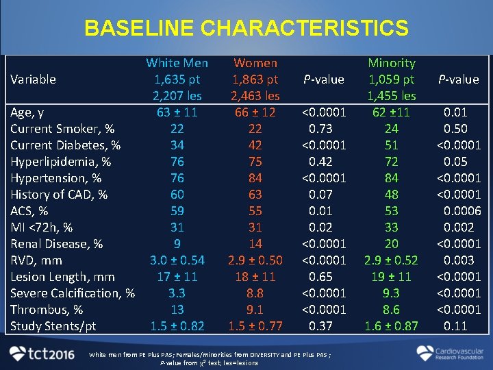 BASELINE CHARACTERISTICS White Men Variable 1, 635 pt 2, 207 les Age, y 63