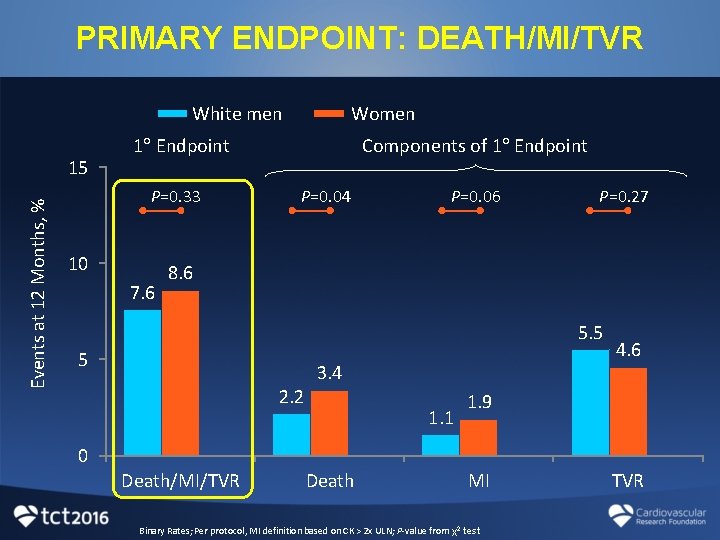 PRIMARY ENDPOINT: DEATH/MI/TVR White men Events at 12 Months, % 15 Women 1 Endpoint