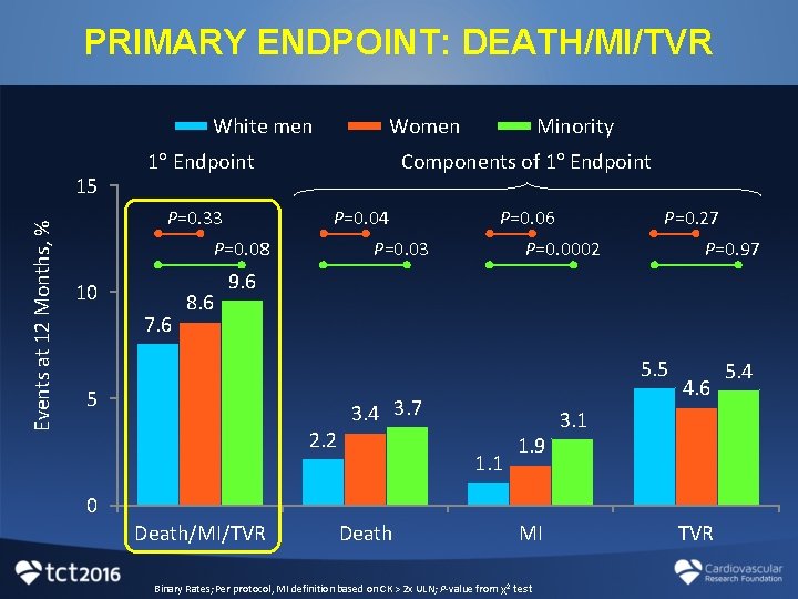 PRIMARY ENDPOINT: DEATH/MI/TVR White men Events at 12 Months, % 15 Women 1 Endpoint