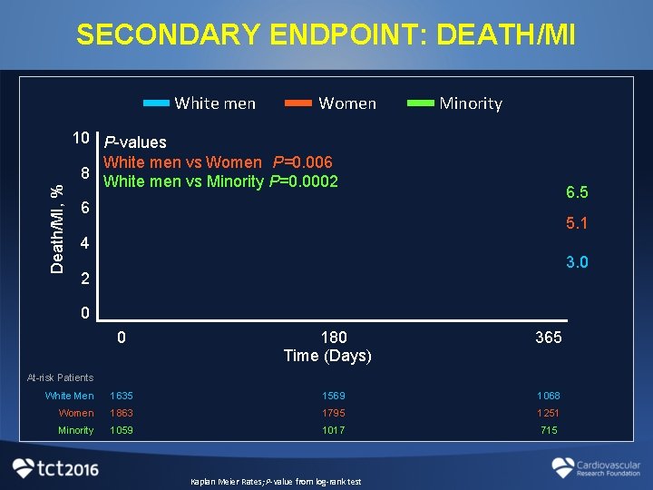 SECONDARY ENDPOINT: DEATH/MI Death/MI, % White men Women Minority 10 P-values White men vs