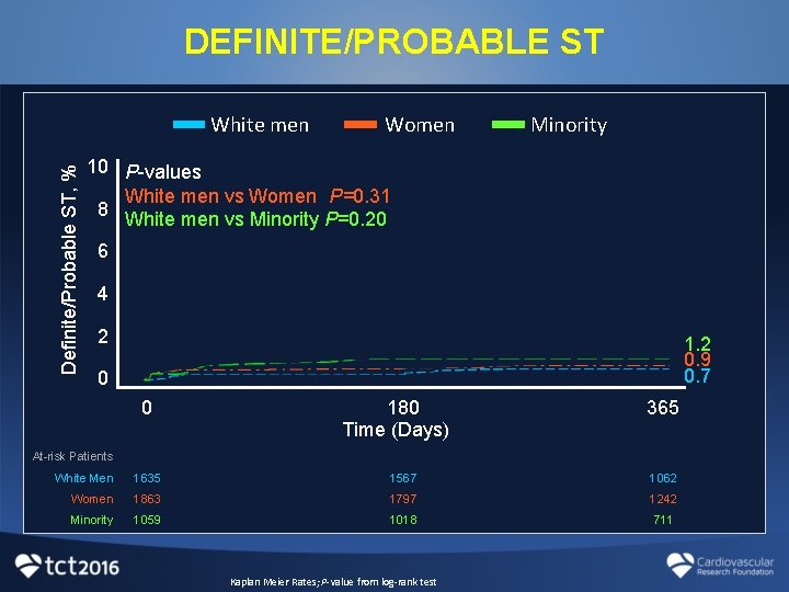 DEFINITE/PROBABLE ST Definite/Probable ST, % White men Women Minority 10 P-values White men vs