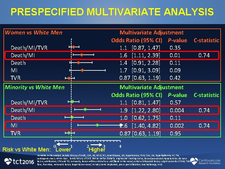 PRESPECIFIED MULTIVARIATE ANALYSIS Women vs White Men Multivariate Adjustment Odds Ratio (95% CI) P-value