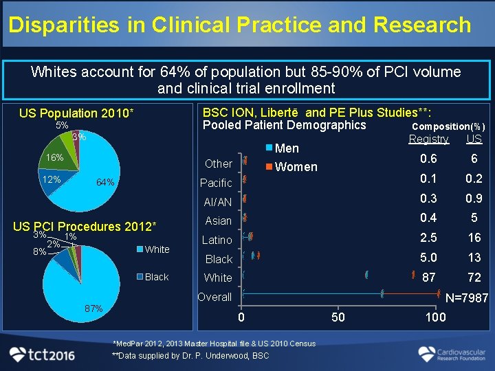 Disparities in Clinical Practice and Research Whites account for 64% of population but 85