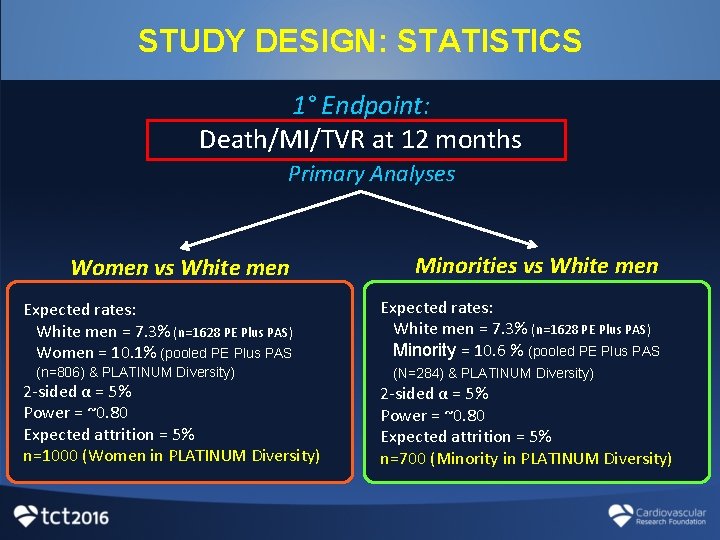 STUDY DESIGN: STATISTICS 1° Endpoint: Death/MI/TVR at 12 months Primary Analyses Women vs White