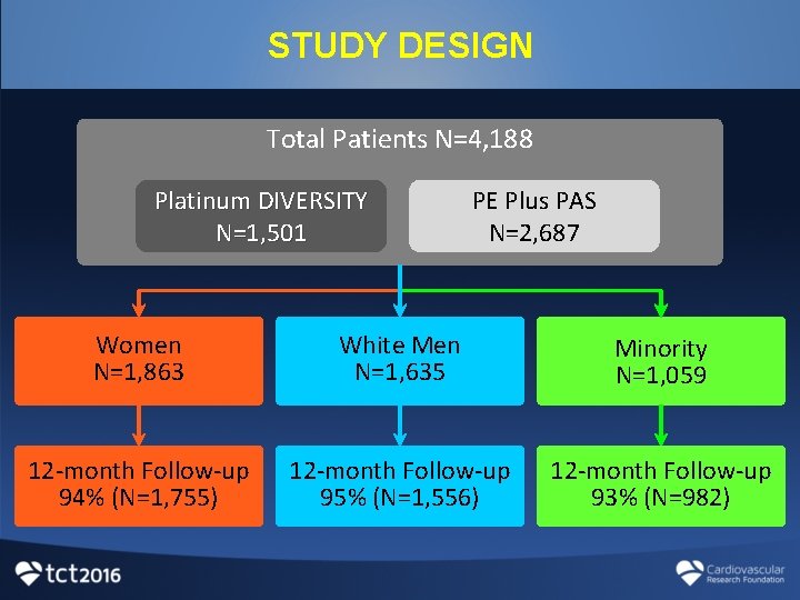 STUDY DESIGN Total Patients N=4, 188 Platinum DIVERSITY N=1, 501 PE Plus PAS N=2,