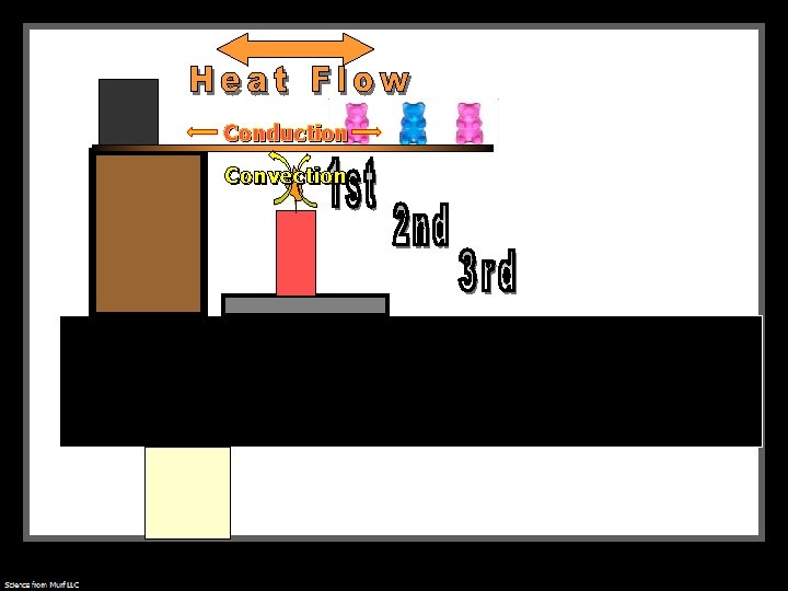 Conduction Convection Conduction Convection