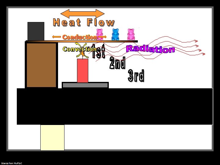 Conduction Convection Conduction Convection